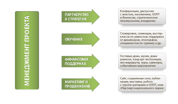 Менеджмент Проэкта